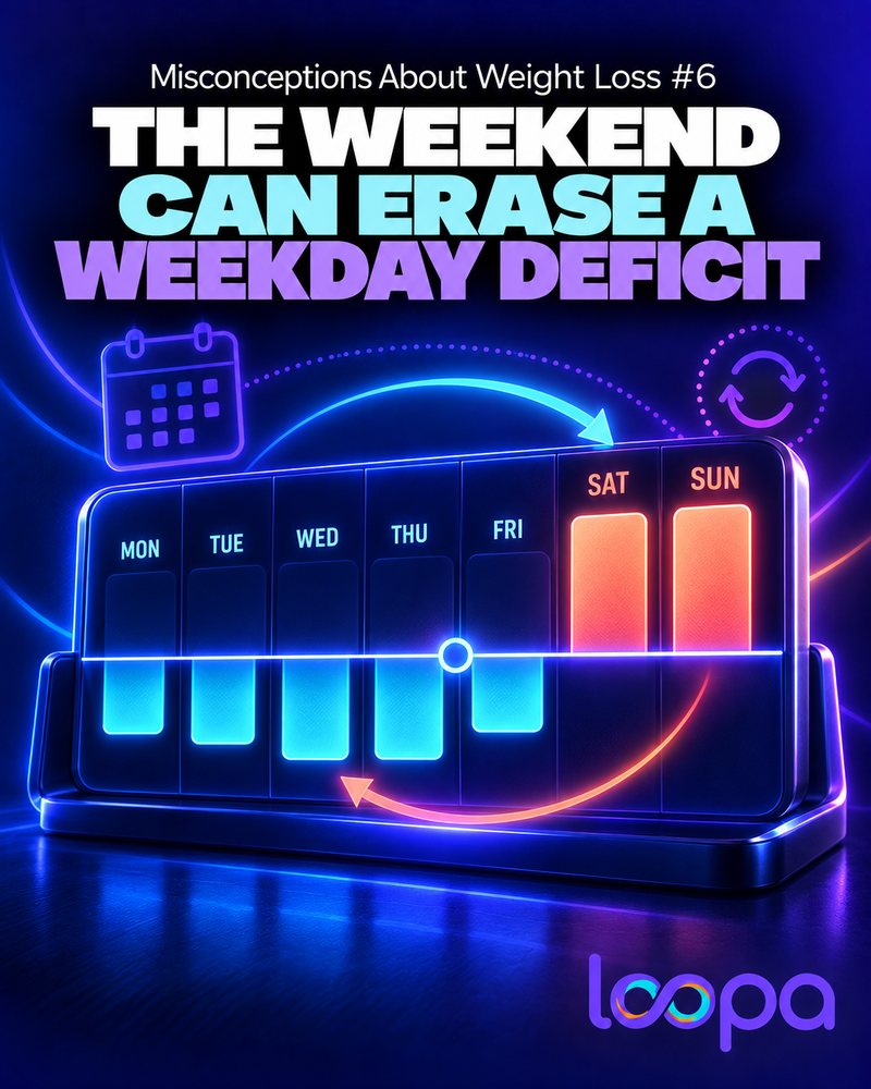 Social graphic headed “The Weekend Can Erase a Weekday Deficit” and “Misconceptions About Weight Loss #6”: a glowing week chart where the Monday to Friday bars dip below a line and taller orange Saturday and Sunday bars rise above it, an arrow looping from the weekend back into the week, and the Loopa wordmark.
