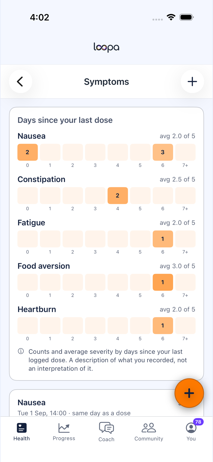 The Symptoms screen on iPhone, with counts and average severity by days since the last logged dose