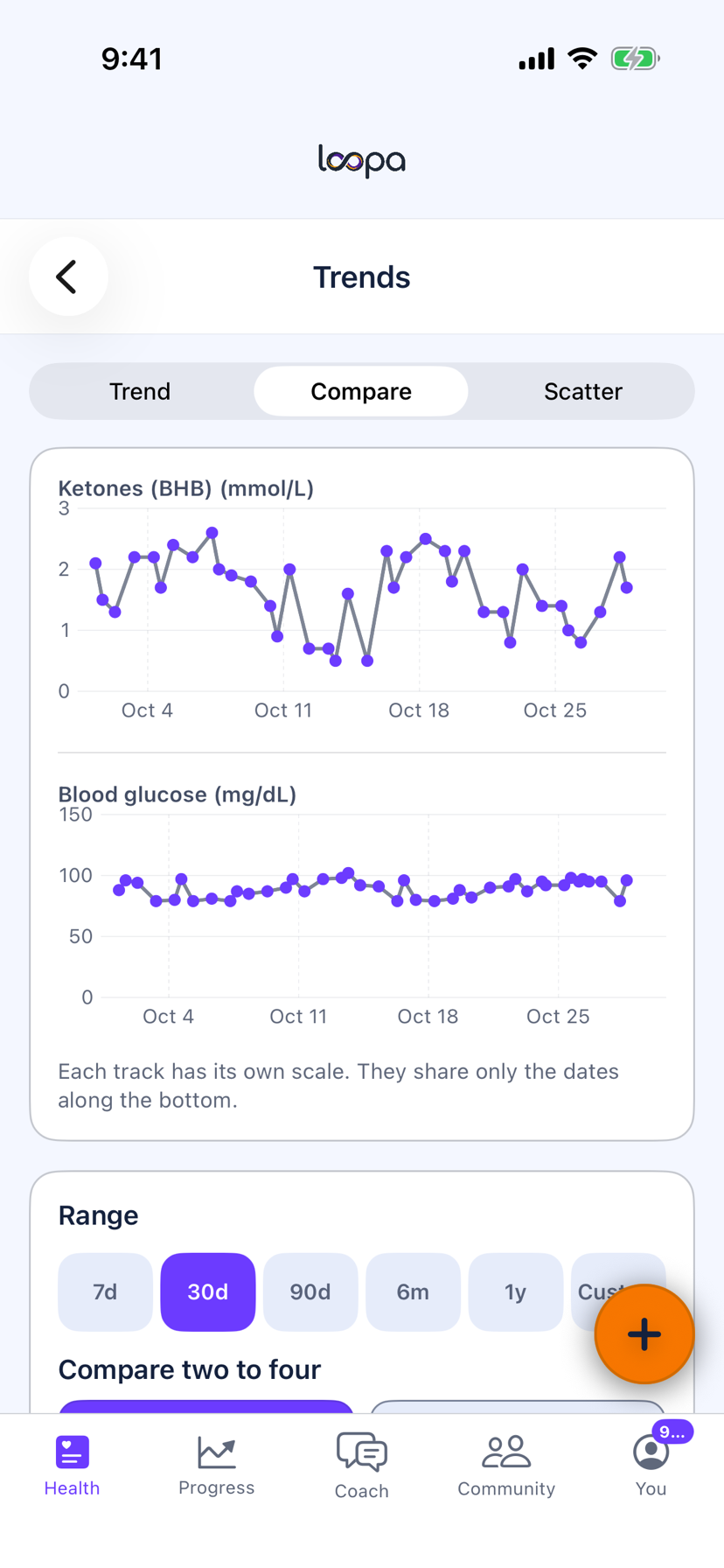 The Loopa Compare view on iPhone with ketones, GKI and net carbs stacked on the same dates, each on its own scale