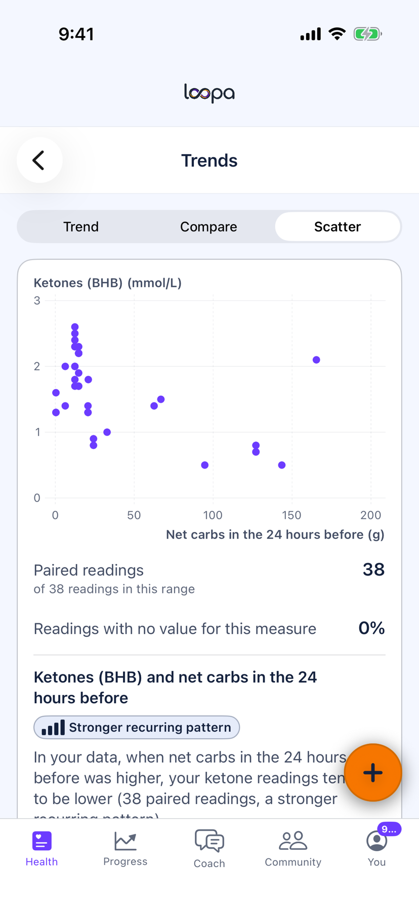 The Loopa Scatter view on iPhone plotting ketone readings against net carbs in the 24 hours before, with the number of paired readings